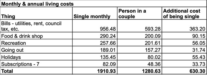 Financial difference between singles and couples in the UK
