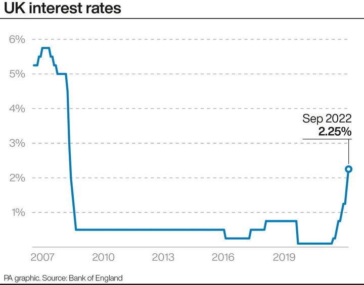 UK interest rates. See story ECONOMY Rates. Infographic PA Graphics. An editable version of this graphic is available if required. Please contact graphics@pamediagroup.com.