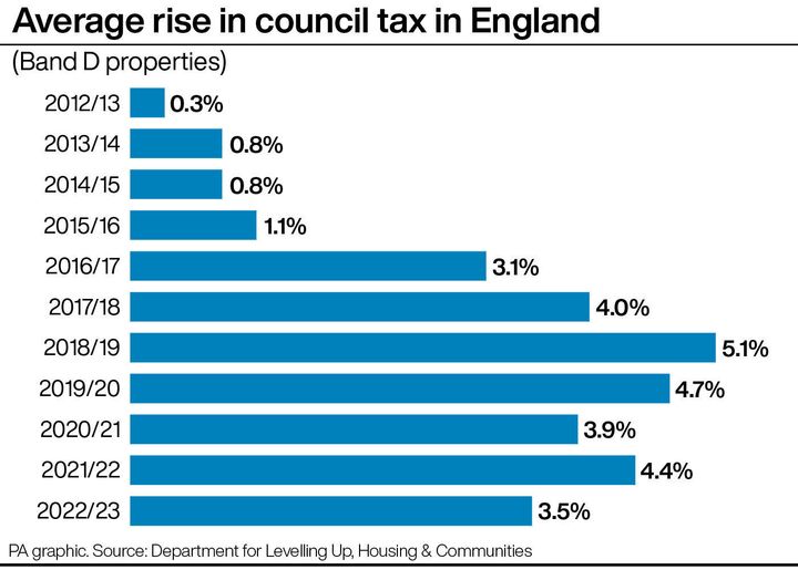 Average rise in council tax in England. 