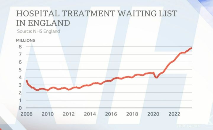 The graph Atkins was shown setting out how waiting lists have soared.